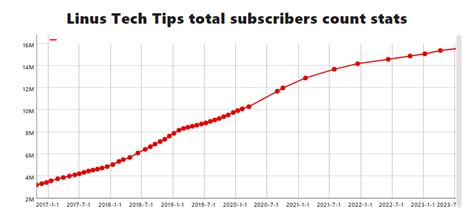 linus tech tips subscriber count.